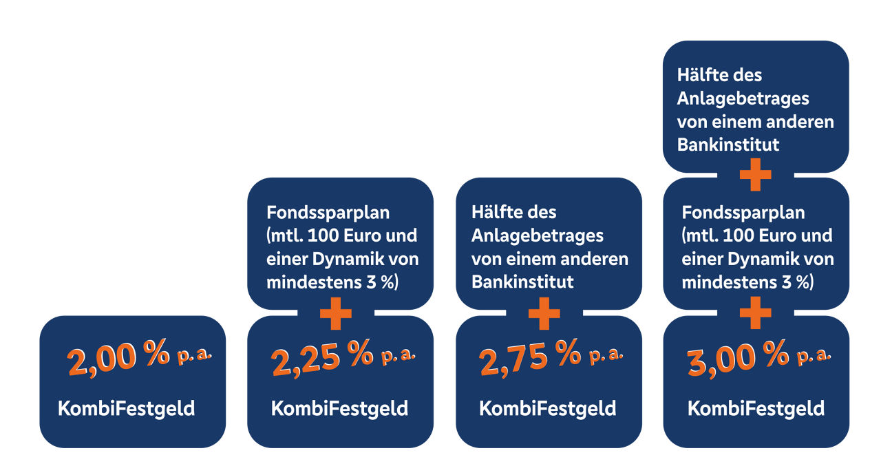 Vier KombiFestgeld-Stufen mit steigenden Zinssätzen von 2,00 % bis 3,00 % p.a. durch Fondsplan und Bankmittel-Kombination.