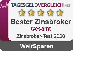Ein Testsiegel von Tagesgeldvergleich.net, auf dem WeltSparen als "Bester Zinsbroker Gesamt" 2020 ausgezeichnet ist.
