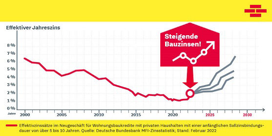 Steigende Bauzinsen