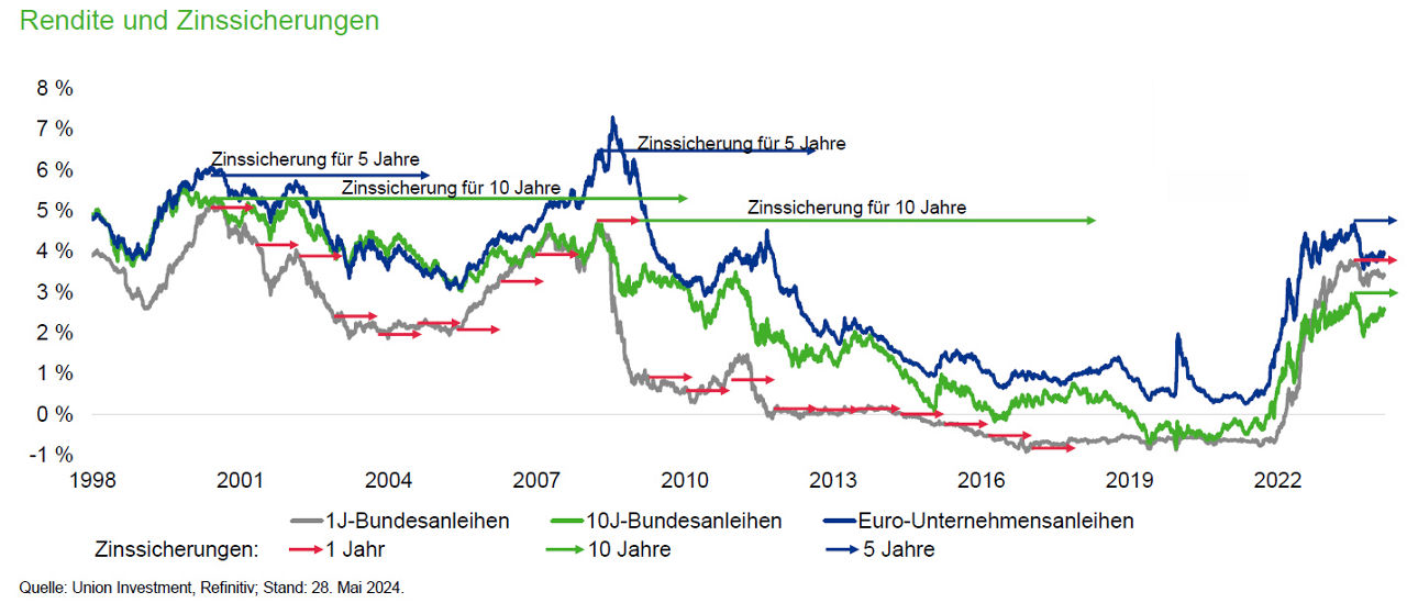 Ein Chart mit der Zinsentwicklung von Bundesanleihen