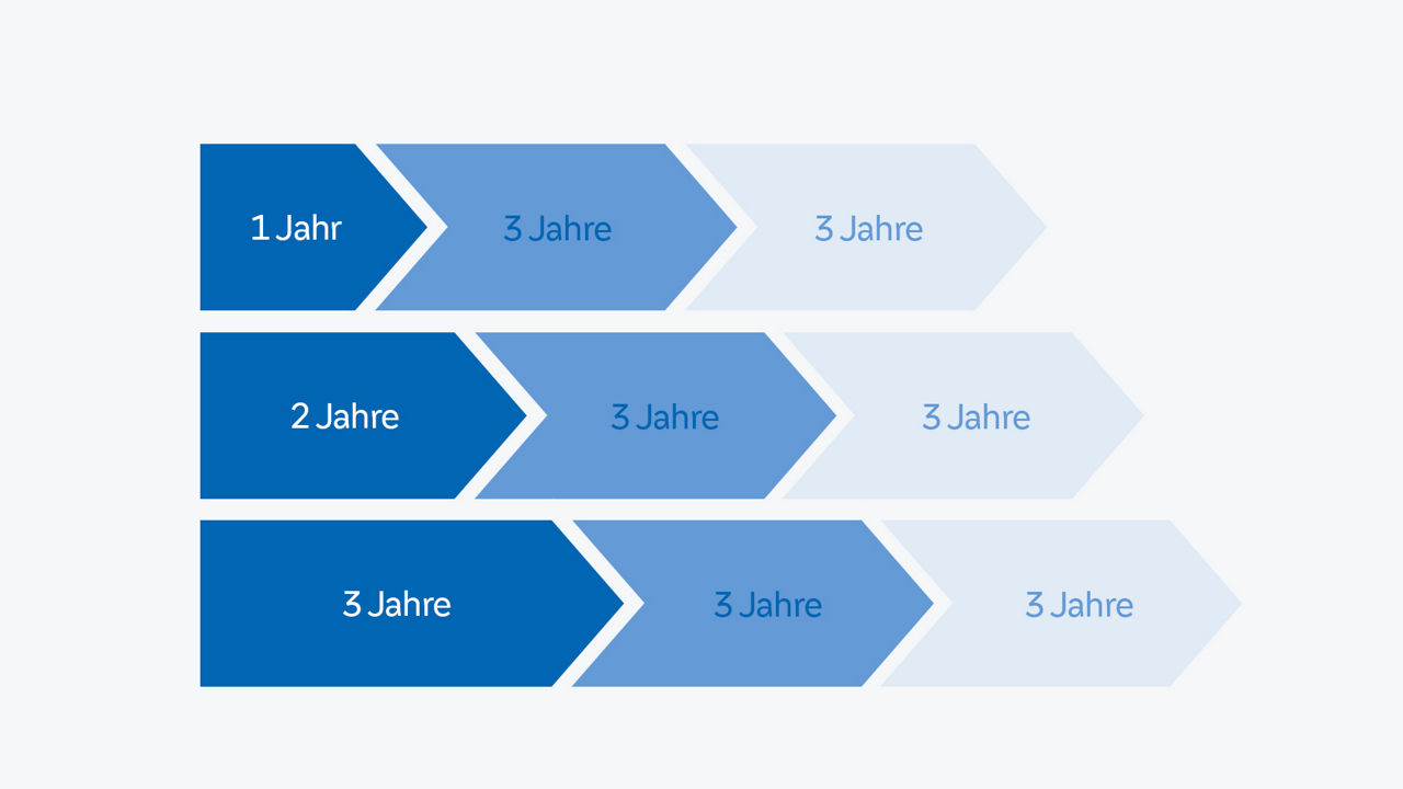 Illustration Verlängerung der Zinstreppe