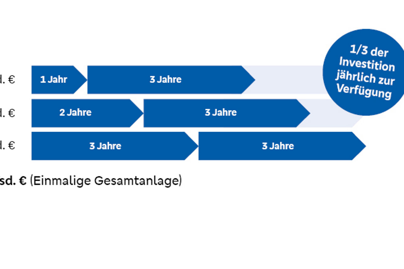 Beispiel 3-jährige Zinstreppe