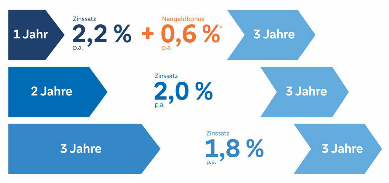 Verschiedene Blaue Pfeile, um die Laufzeiten und Verzinsung der Festgelder darzustellen