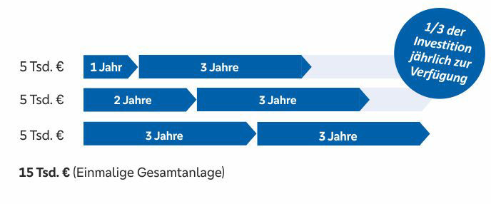 Das Bild zeigt in einer Grafik verdeutlicht die Produkteigenschaften.
