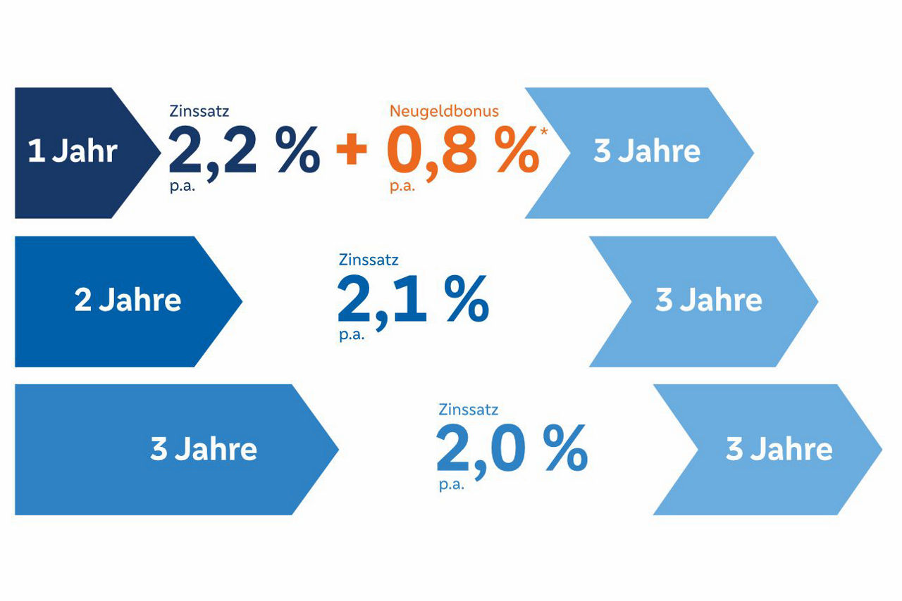 Verschiedene Blaue Pfeile, um die Laufzeiten und Verzinsung der Festgelder darzustellen