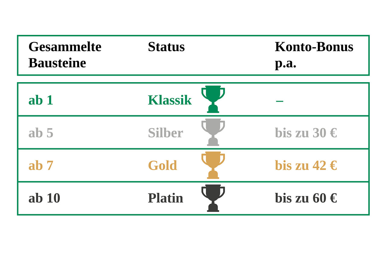 Klassik, Silber, Gold, Platin