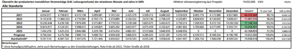 Tabellarische Auswertung zu den Zahlen und Fakten Insgesamt