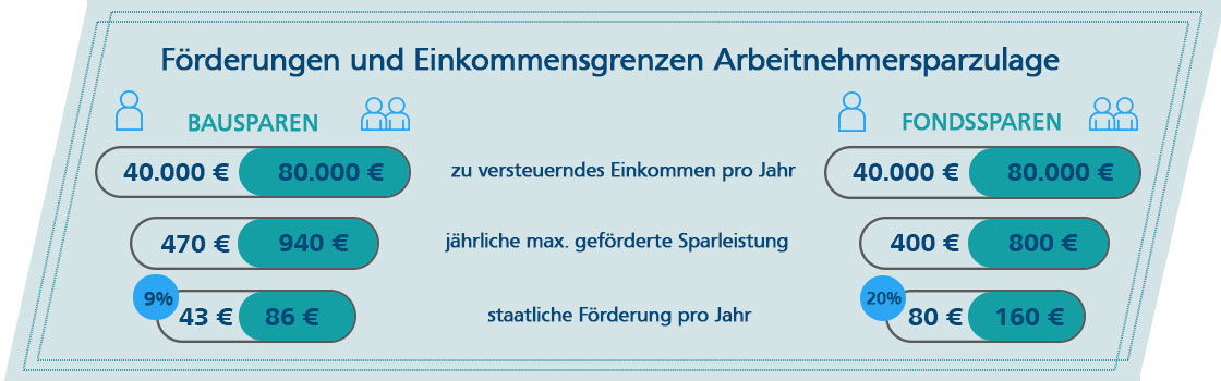 Abbildung zu den Förderung und Einkommensgrenzen Arbeitsnehmersparzulage, Bausparen und Fondssparen im Vergleich