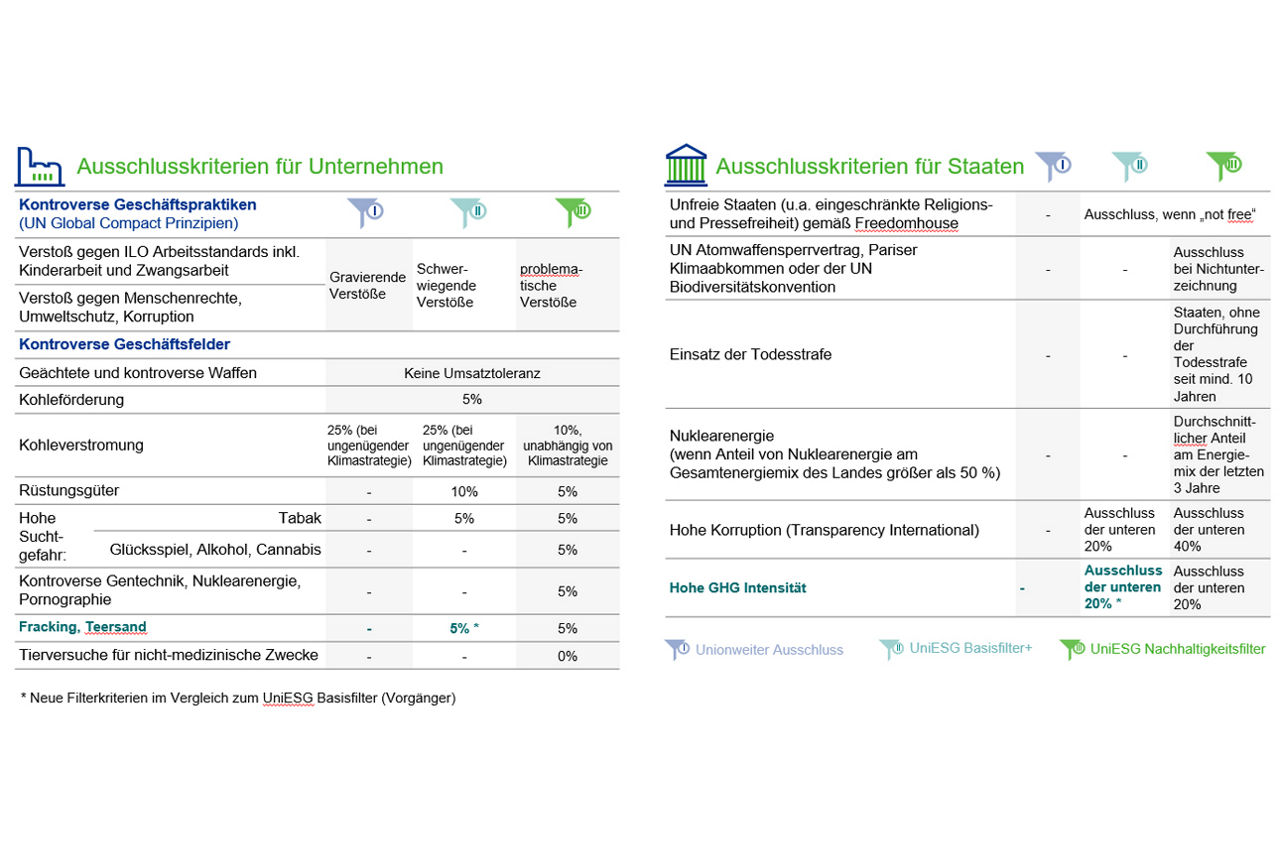 übersicht der ausschlusskriterien union investment