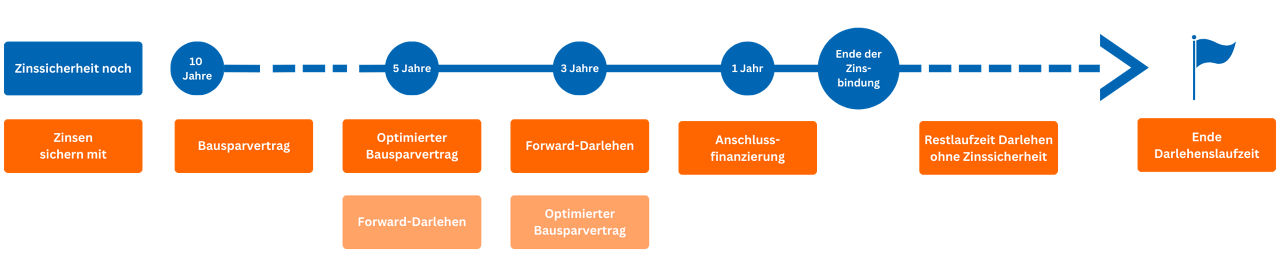 Übersicht, welche Finanzprodukte sich zum sichern der Zinsen im Laufe der Baufinanzierung eignen