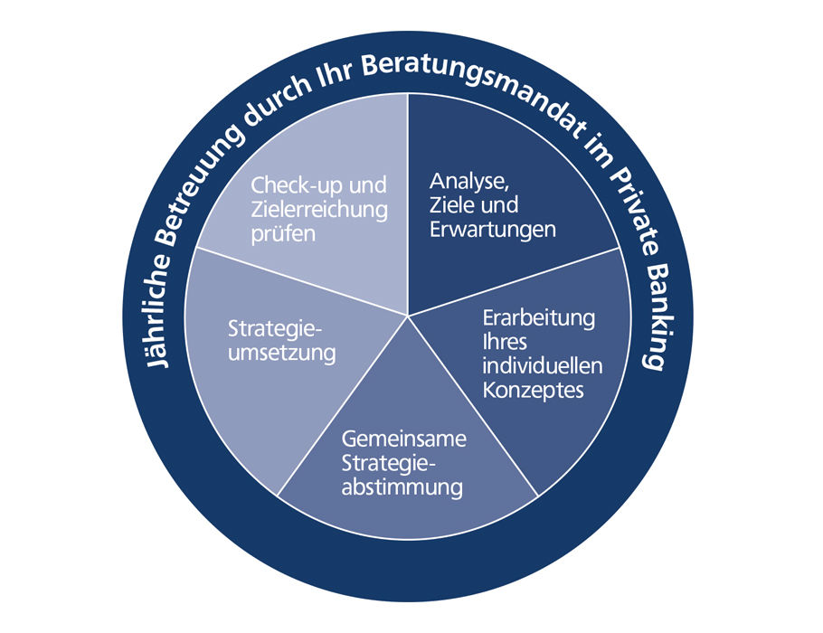 Kreisdiagramm jährliche Beratung durch Ihr Beratungsmandat im Private Banking