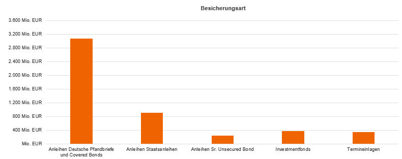 Grafik Besicherungsart