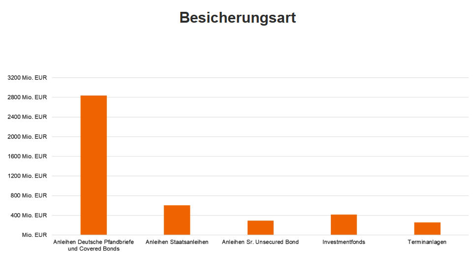 Grafik Besicherungsart