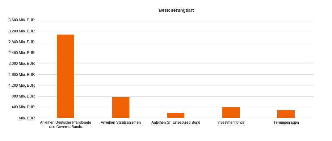 Grafik Besicherungsart