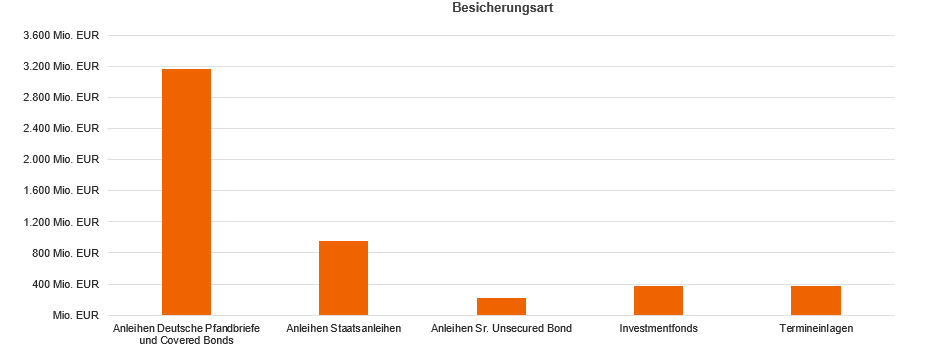 Grafik Besicherungsart