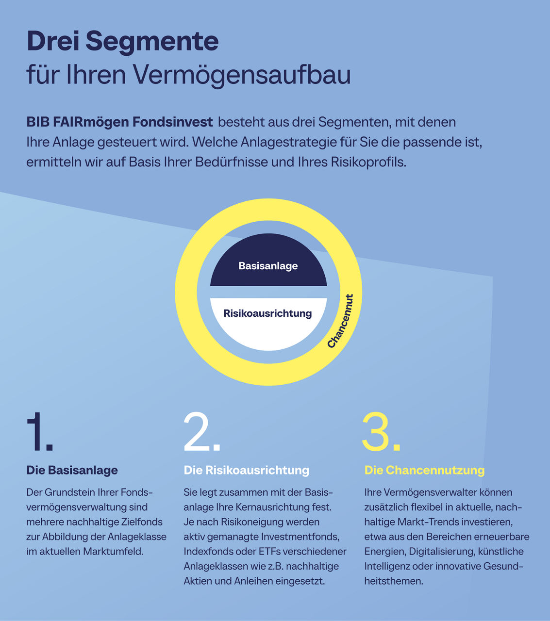 BIB-FAIRmoegen-Fondsinvest_Grafik_3-Segmente