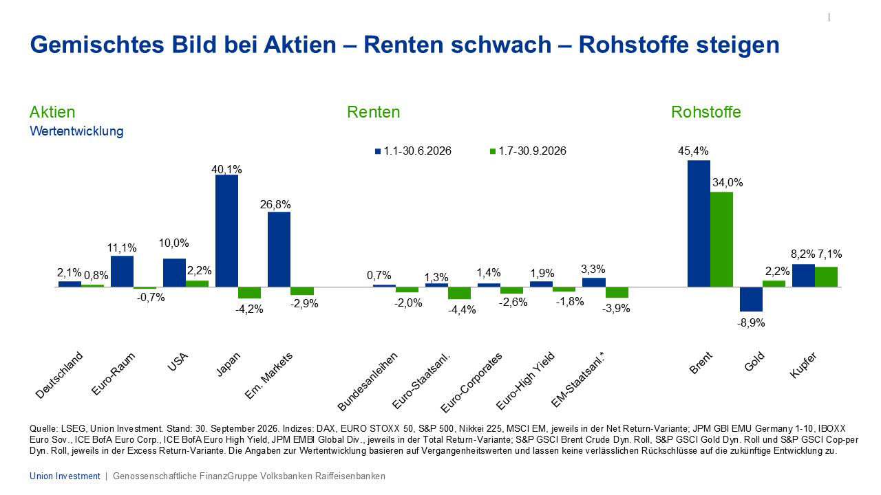 Chart: Gemischtes Bild bei Aktien – Renten schwach – Rohstoffe steigen