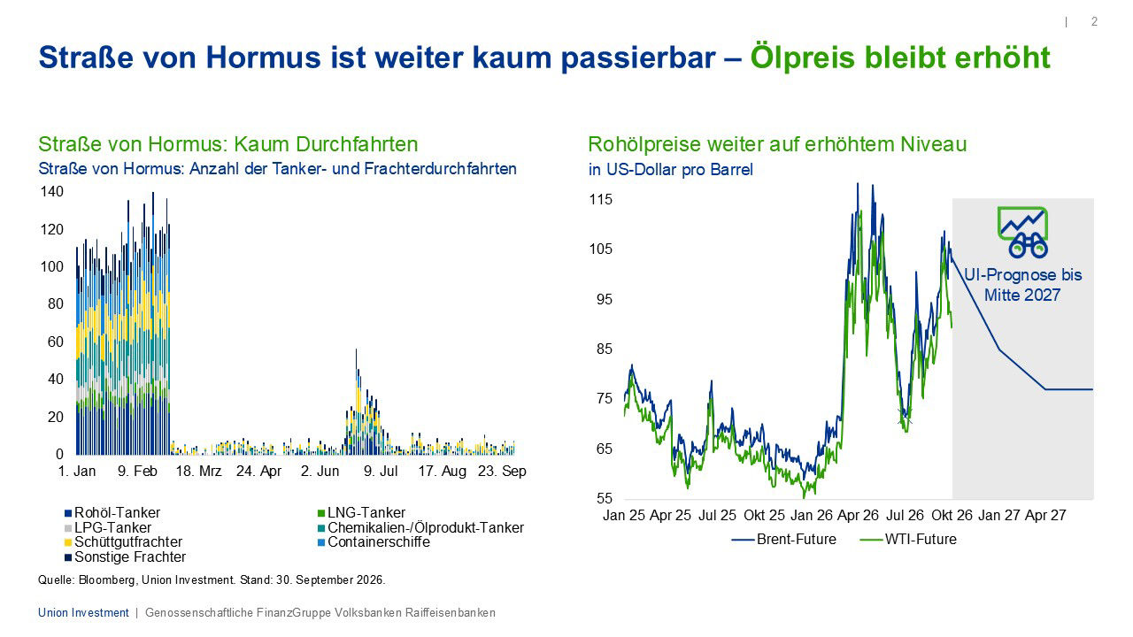 Chart: Straße von Hormus ist weiter kaum passierbar – Ölpreis bleibt erhöht
