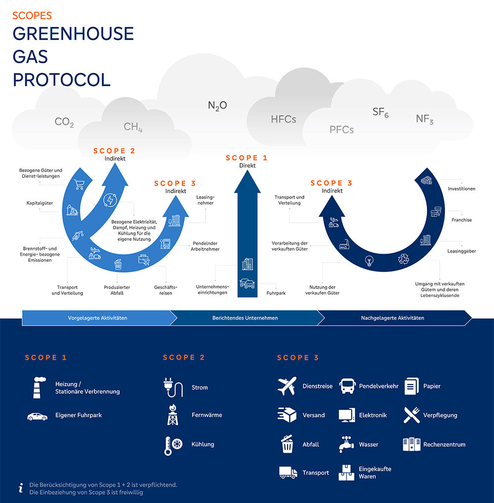 Abbildung CO2-Bilanz gemäß dem Greenhouse Gas Protocol