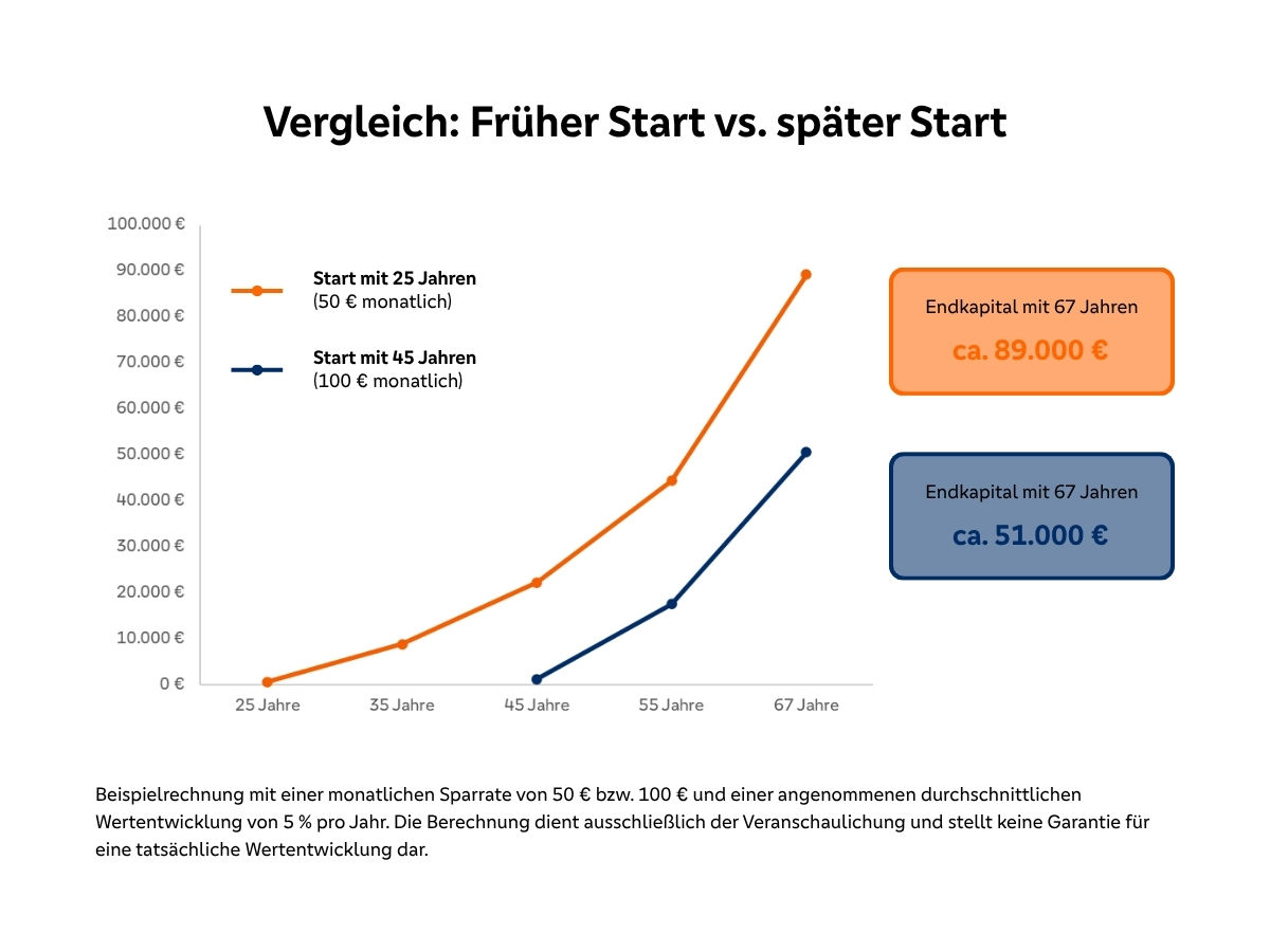 Diagramm mit einer beispielhaften Wertentwicklung, wenn man früh mit der Altersvorsorge startet
