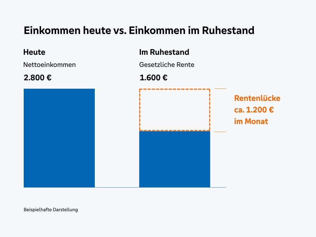Darstellung der Rentenlücke mit Hilfe eines Diagramms