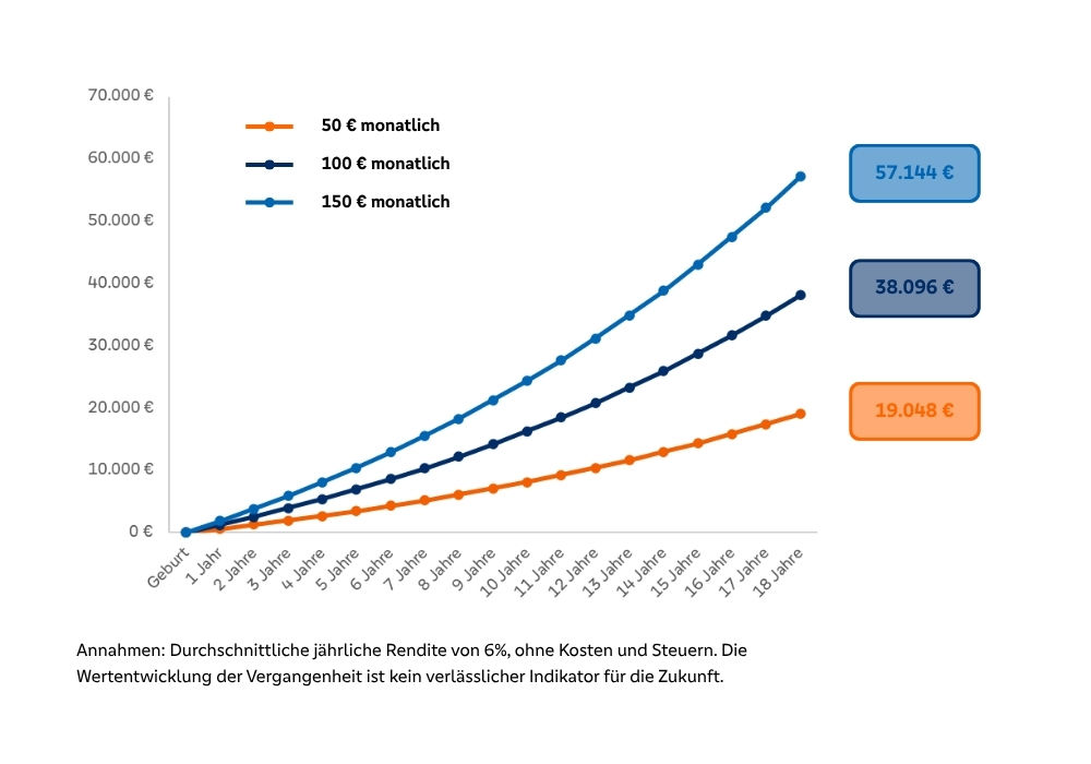 Wertentwicklung eines beispielhaften Junior-Depots