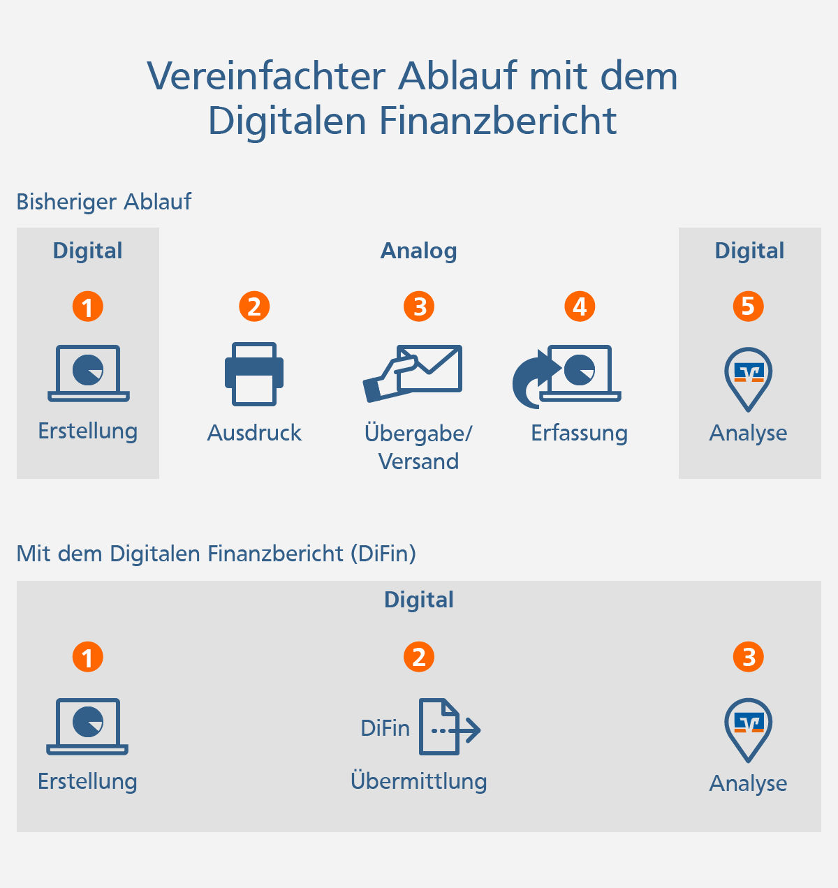 Schaubild über den vereinfachten Ablauf mit dem Digitalen Finanzbericht