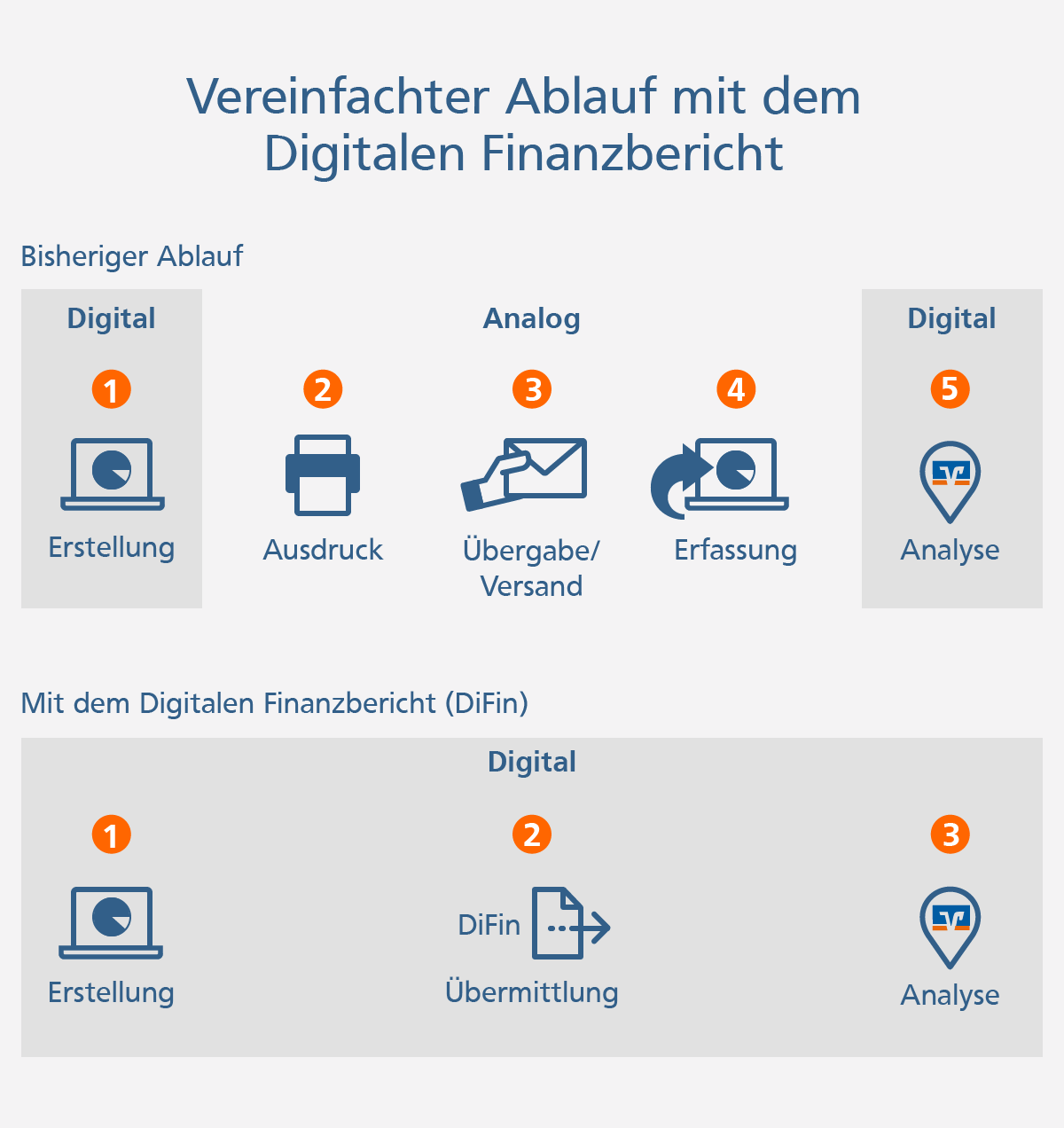 Zeigt schematisch den Ablauf bei der Einreichung von Unterlagen