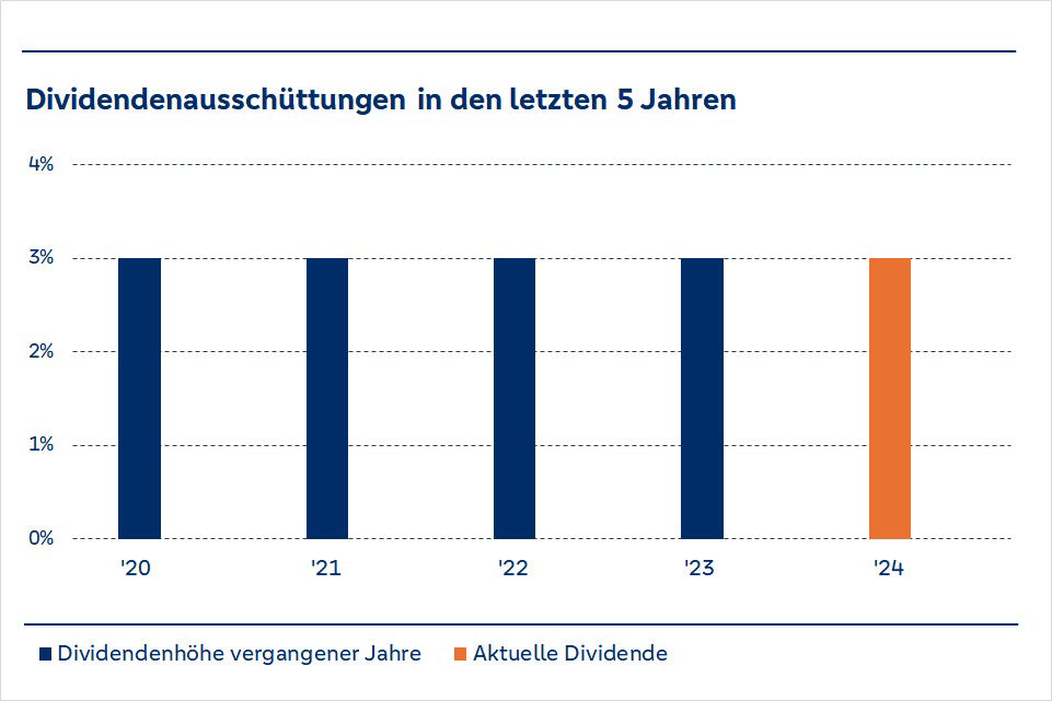 Dividende auf Mitgliederanteile