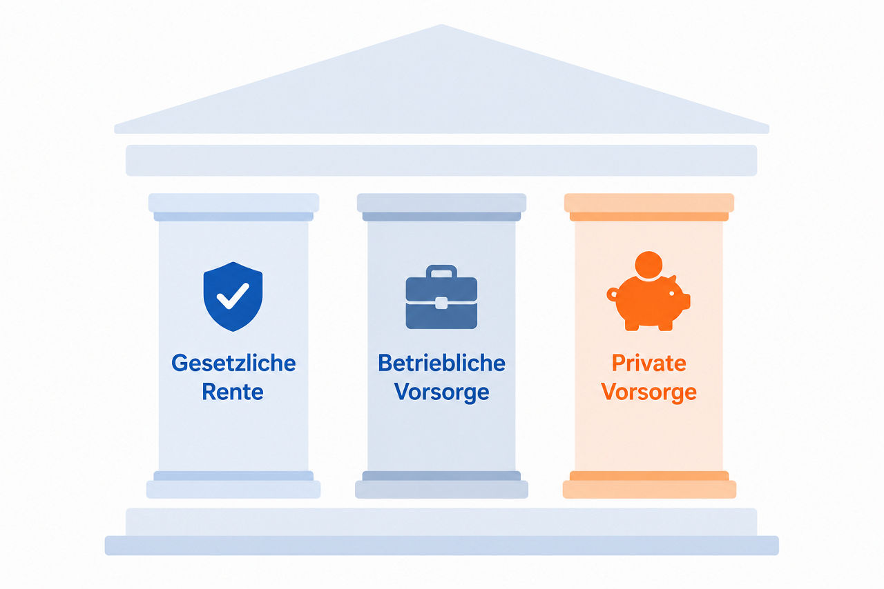 die 3 Säulen der Altersvorsorge Schaubild