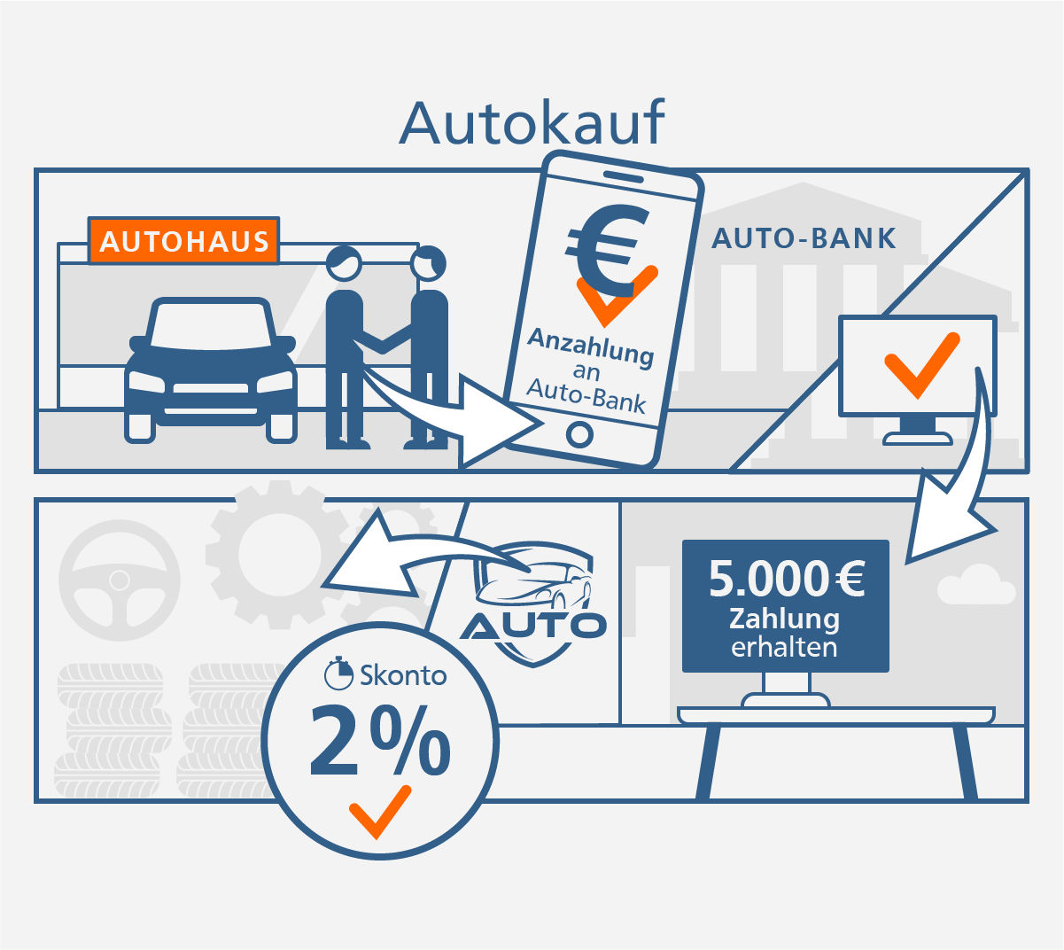 Infografik zu digitaler Bestätigung für Autokauf
