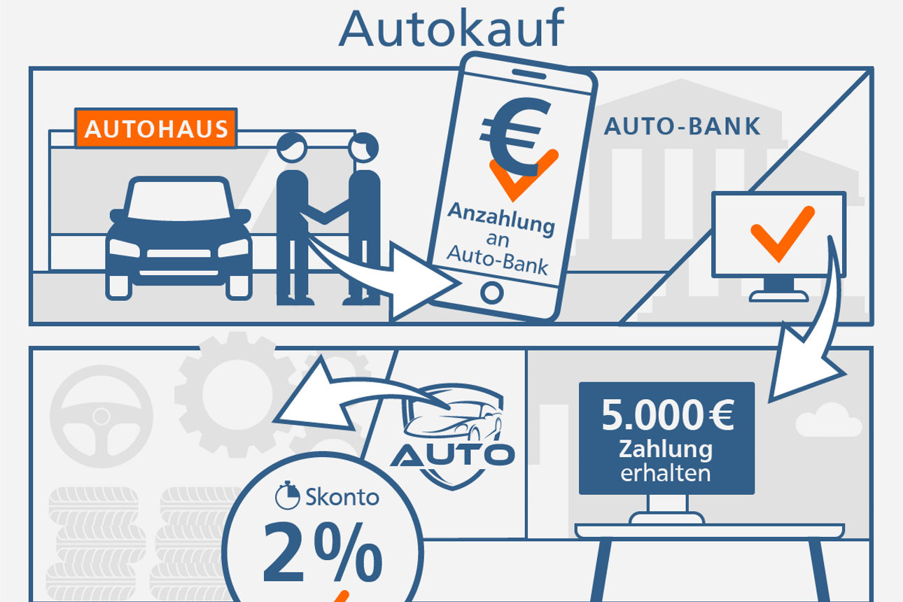 Autokauf - Infografik über den Autokauf mit digitaler Zahlungsbestätigung