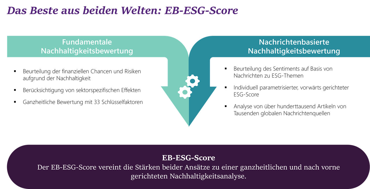 Grafik zur Methodik des EB-ESG-Scores