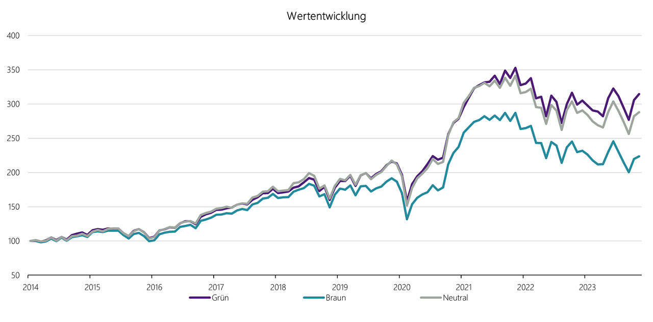 Abbildung: Vergleich der Wertentwicklung der drei Portfolien, welche basierend auf dem EB ESG-Score konstruiert wurden.