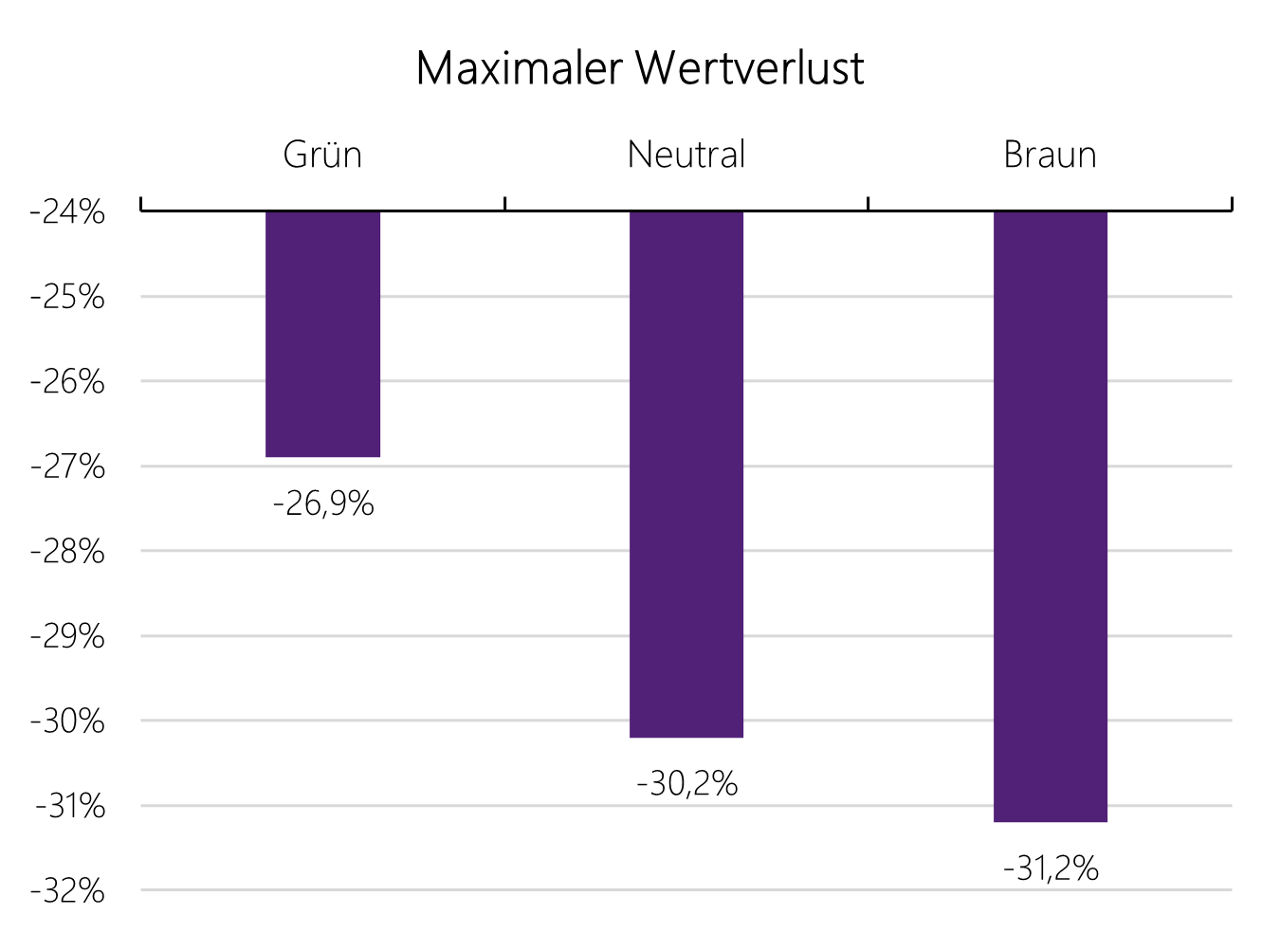 Die durchschnittliche Volatilität der Portfolien für den Zeitraum von 2014 bis 2024.