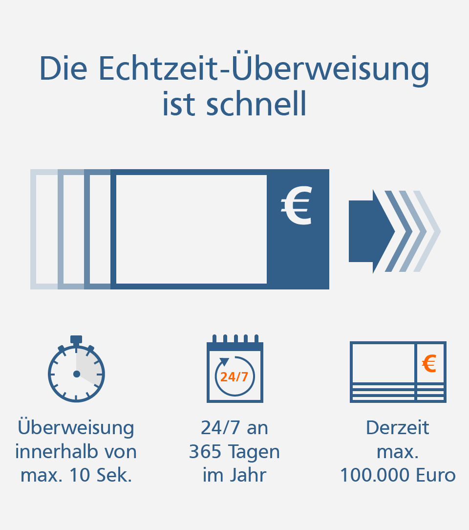 Die Echtzeit-Überweisung im Überblick in einer Grafik