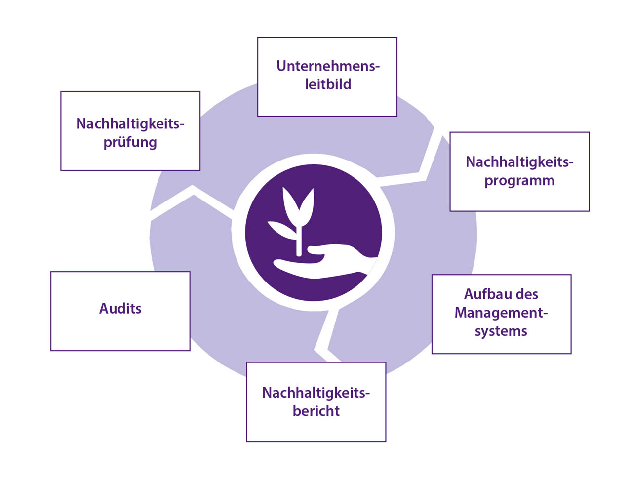 Grafik vom EMAS-System
