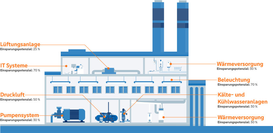 Infografik von Einsparungsmöglichkeiten einer energetischen Sanierung