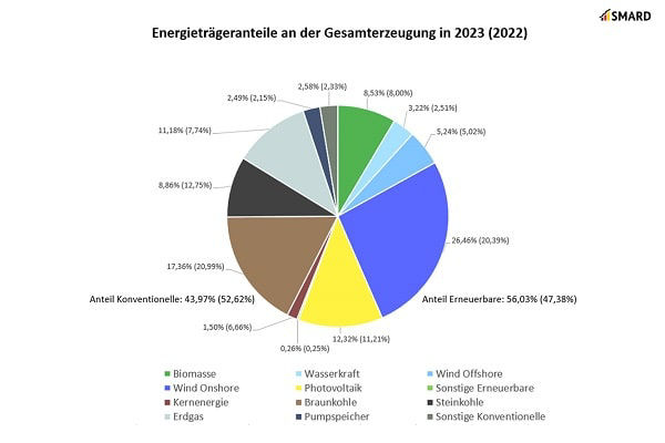 Grafische Darstellung zum Energieträgeranteil an der Gesamterzeugung in Deutschland 2023 (2022)