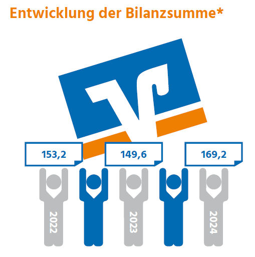 Entwicklung der Bilanzsumme