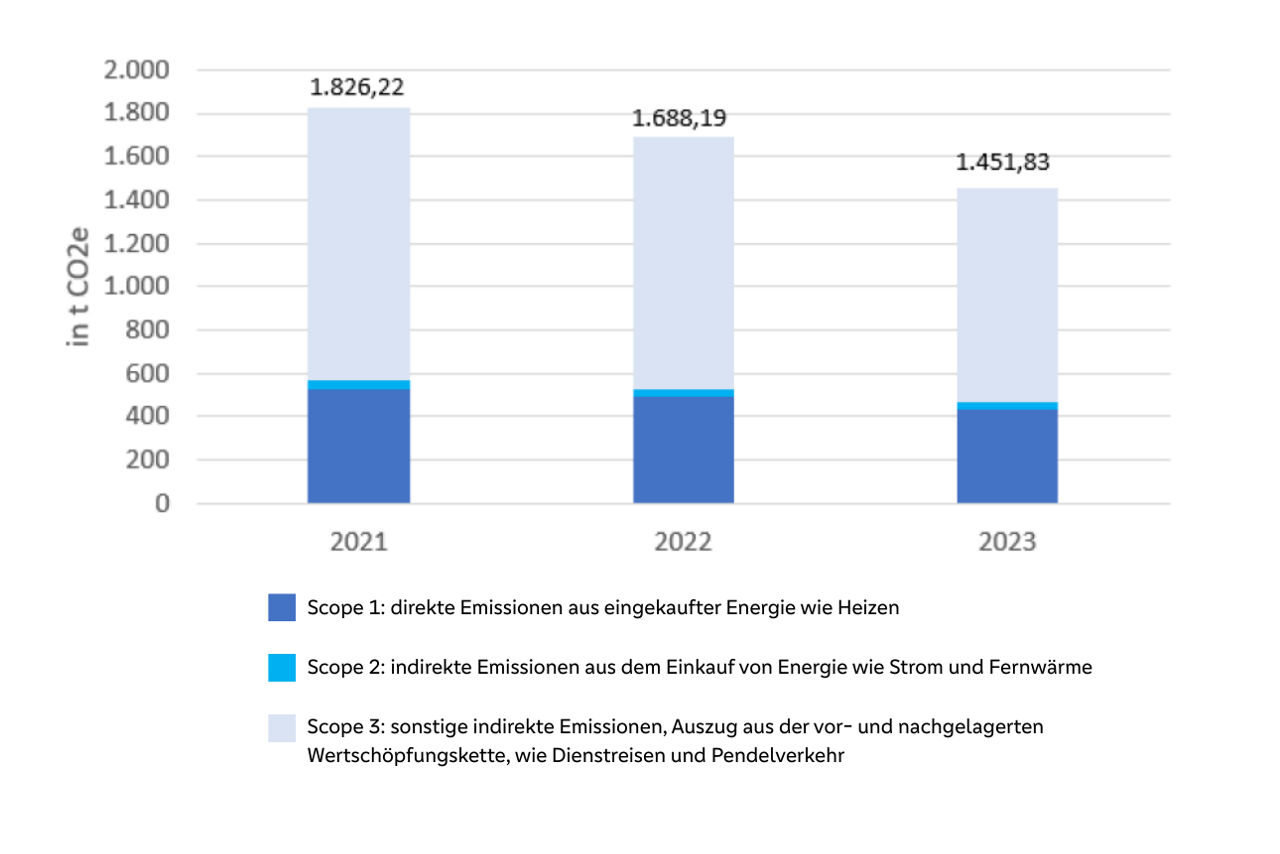 Balkendiagramm zeigt Entwicklung der CO₂-Emissionen der Vereinigte Volksbanken eG