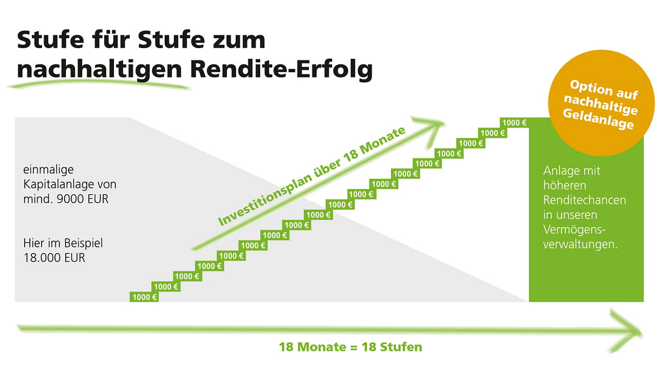 Erklärbild Meine Anlagetreppe