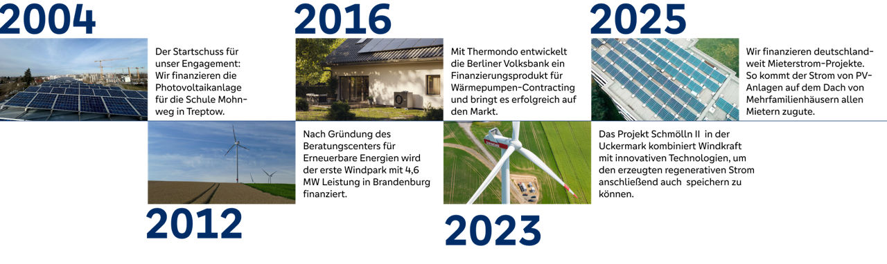 Zeitsrahl einiger unserer Projekte für die Enegiewende von 2004 bis heute