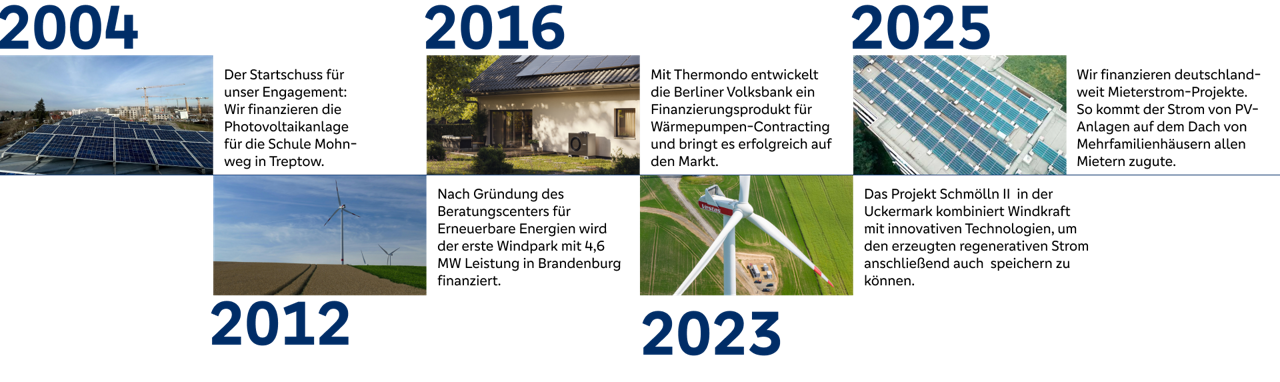 Zeitsrahl einiger unserer Projekte für die Enegiewende von 2004 bis heute