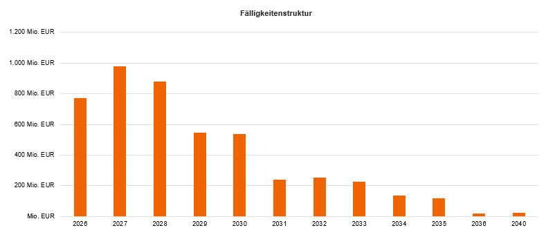 Grafik Fälligkeitsdatum