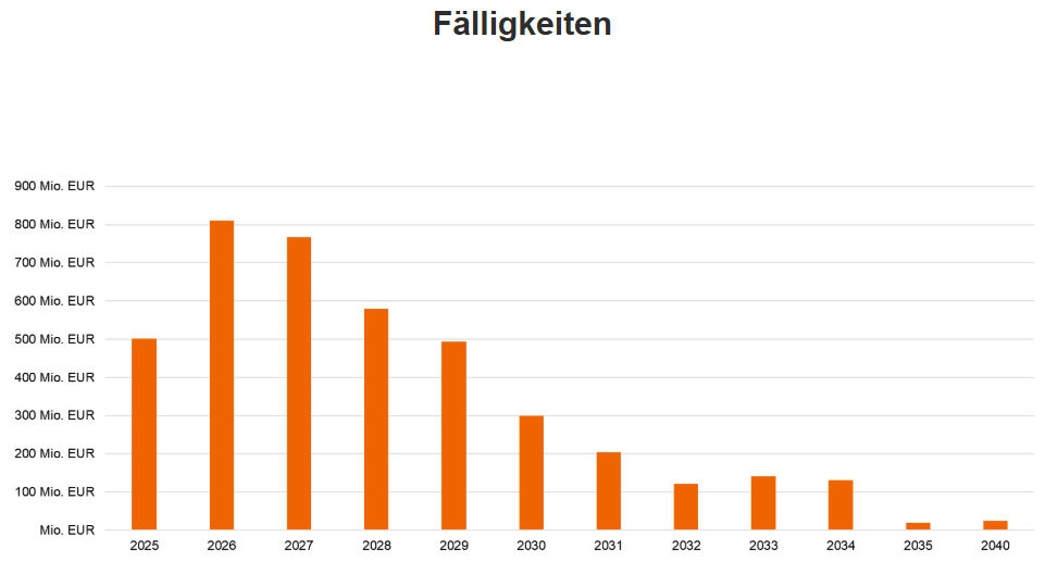 Grafik Fälligkeitsdatum
