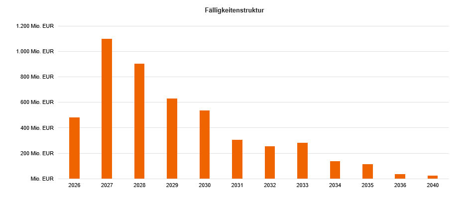 Grafik Fälligkeitsdatum