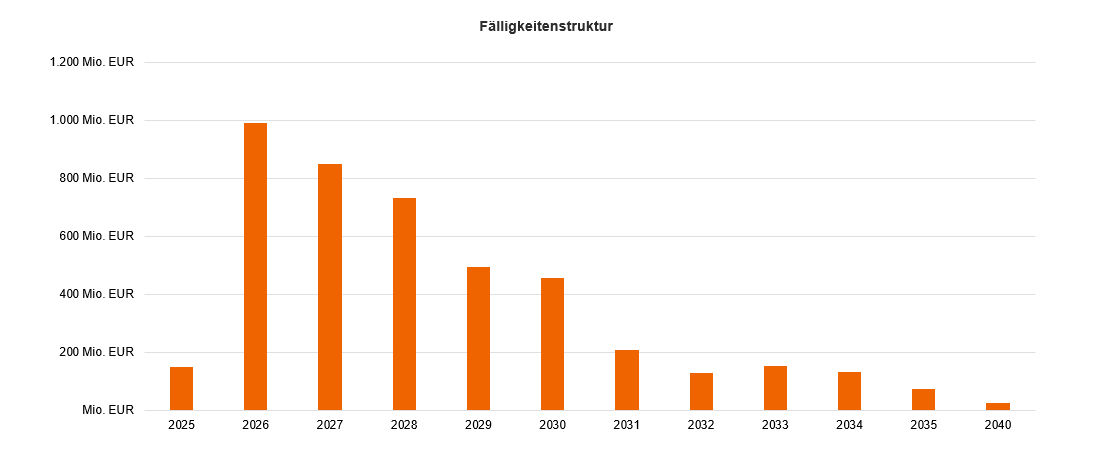 Grafik Fälligkeitsdatum