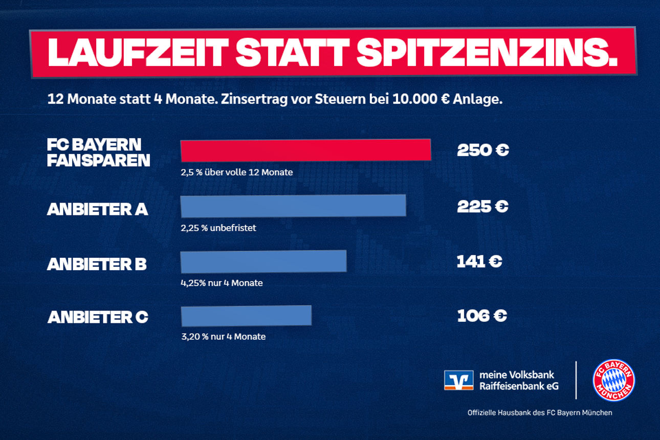 Darstellung eines Vergleichs der FC Bayern Fansparen Laufzeit statt Spitzenzins