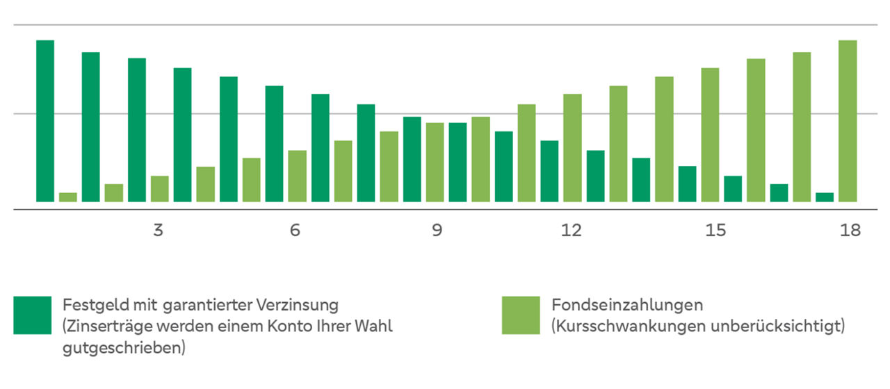 Grafik zeigt Funktionsprinzip des PSD FestPlusFonds